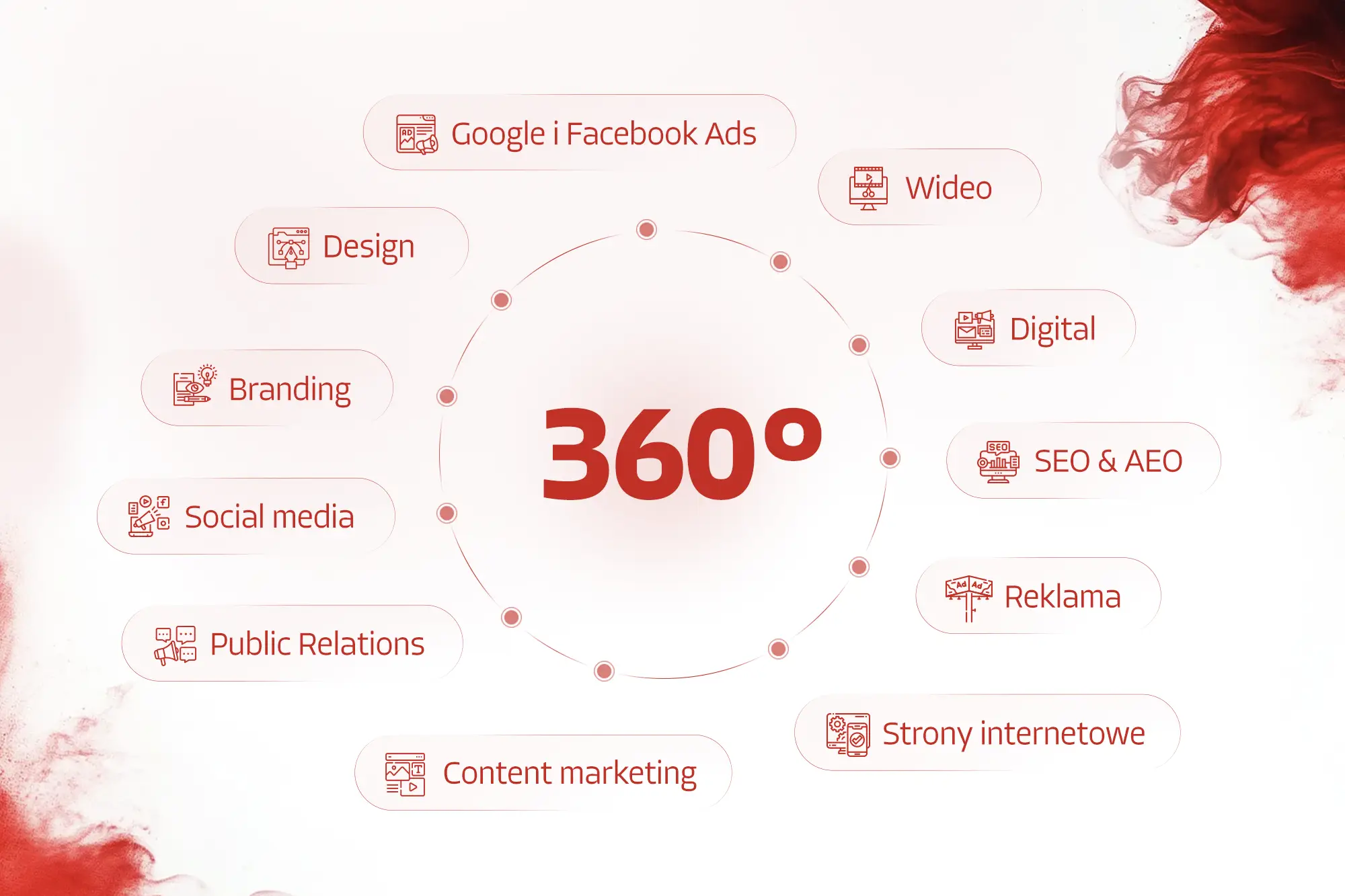 Infografika: Co obejmuje agencja 360°? – schemat usług Essency Media: Google i Facebook Ads, Wideo, Design, Digital, Branding, SEO i AEO, Social media, Reklama, Public Relations, Content marketing, Strony internetowe