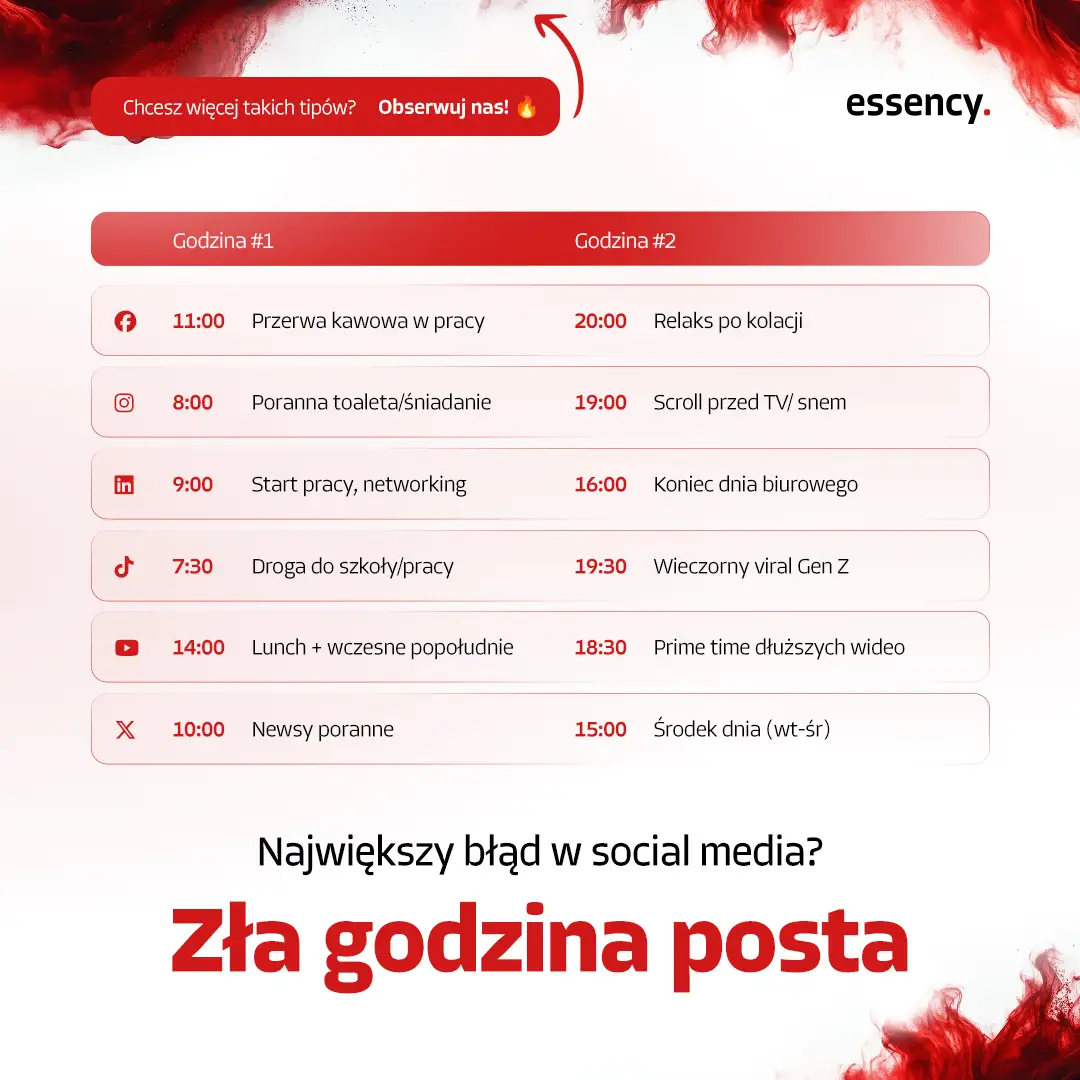 Tabela najlepszych godzin publikacji w social mediach 2026: Facebook 11:00 i 20:00, Instagram 8:00 i 19:00, LinkedIn 9:00 i 16:00, TikTok 7:30 i 19:30, YouTube 14:00 i 18:30, X (Twitter) 10:00 i 15:00