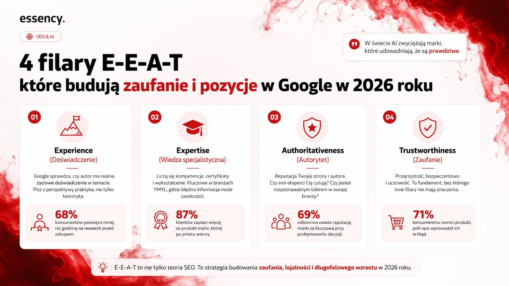 Cztery filary Google E-E-A-T: Experience (doświadczenie), Expertise (wiedza specjalistyczna), Authoritativeness (autorytet) i Trustworthiness (zaufanie) wraz z danymi statystycznymi