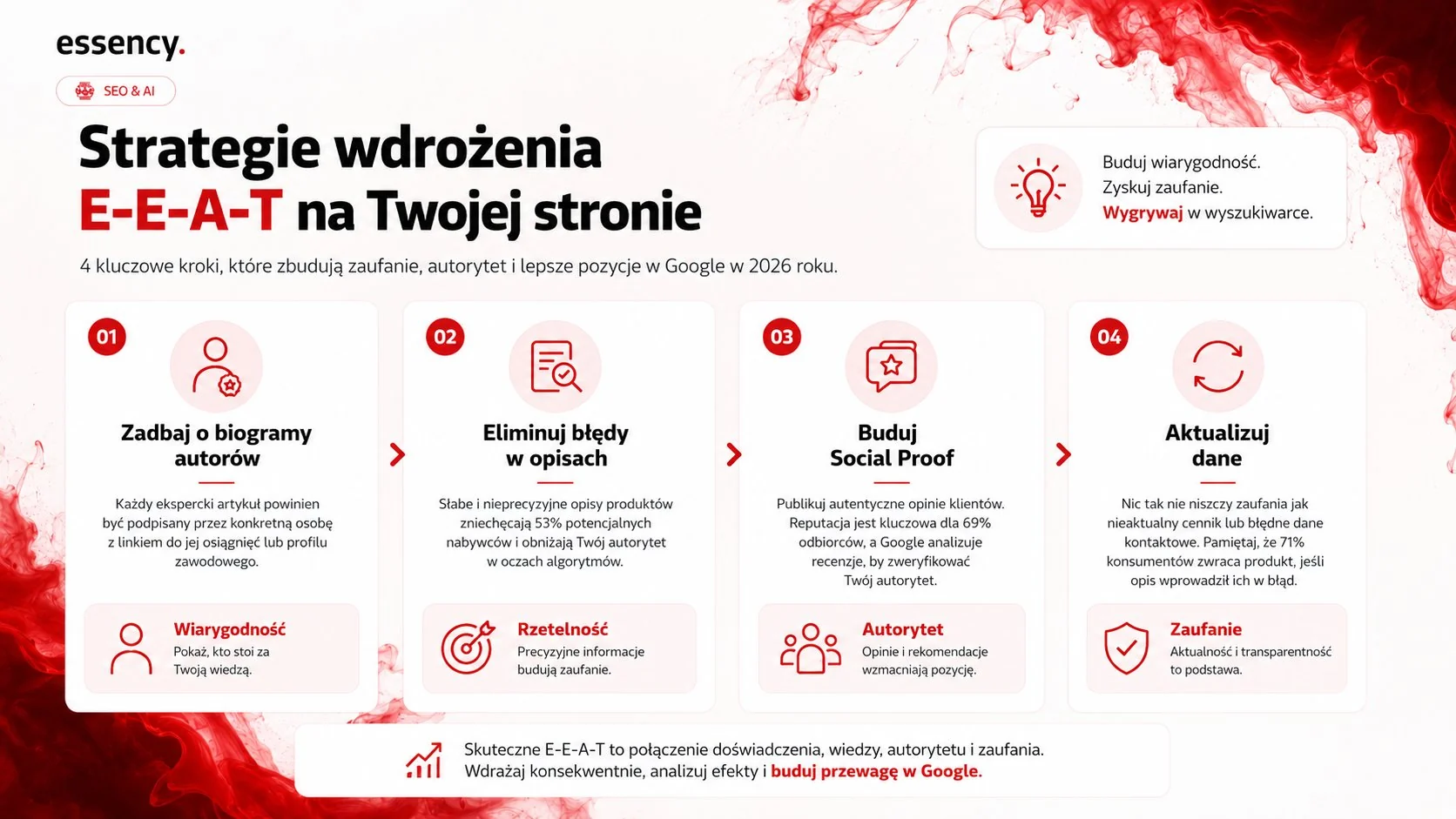 Cztery kroki wdrożenia E-E-A-T na stronie: biogramy autorów, eliminacja błędów w opisach produktów, budowanie social proof oraz aktualizacja danych i cennika