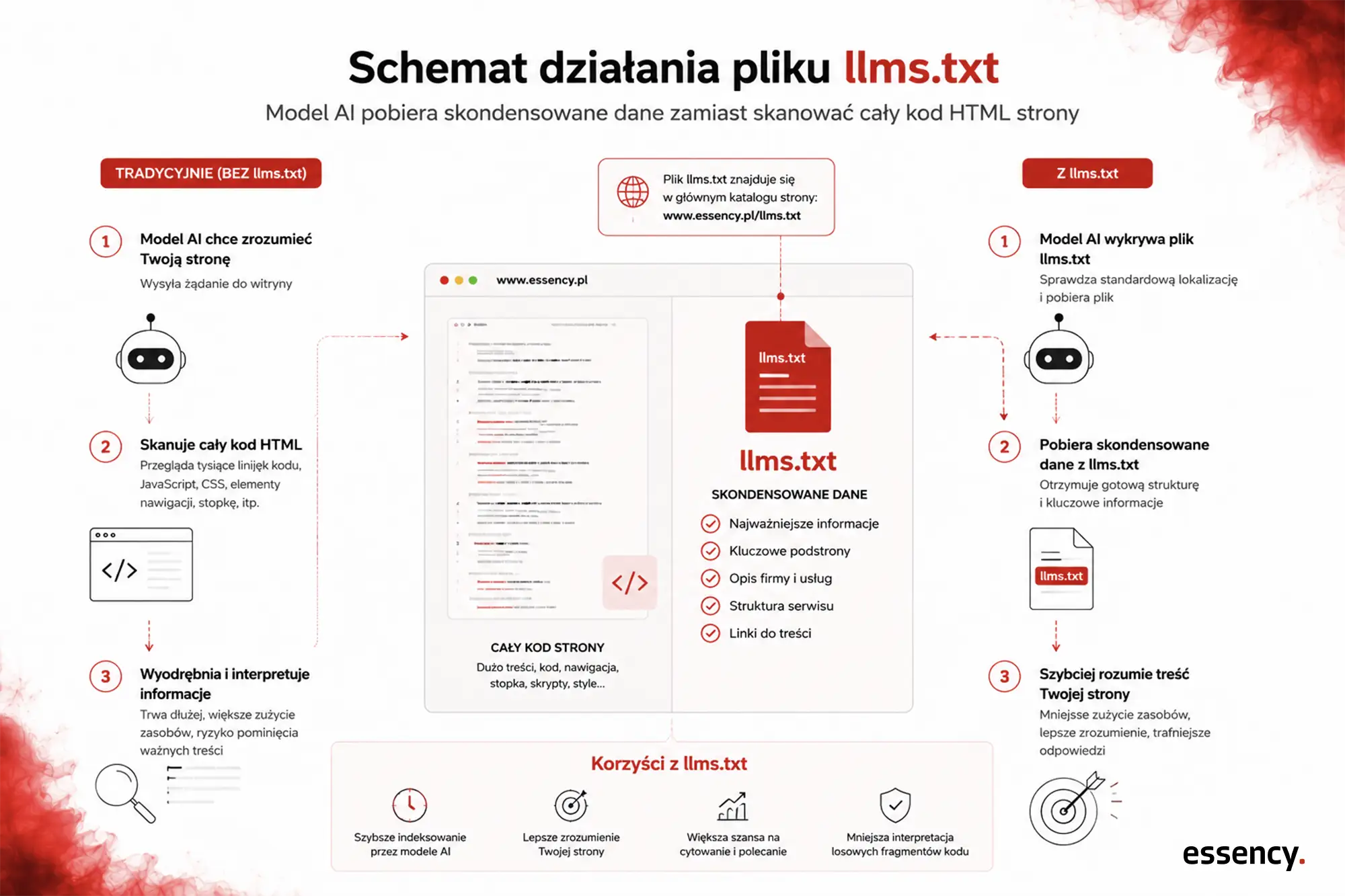 Schemat działania pliku llms.txt – model AI pobiera skondensowane dane zamiast skanować cały kod HTML strony