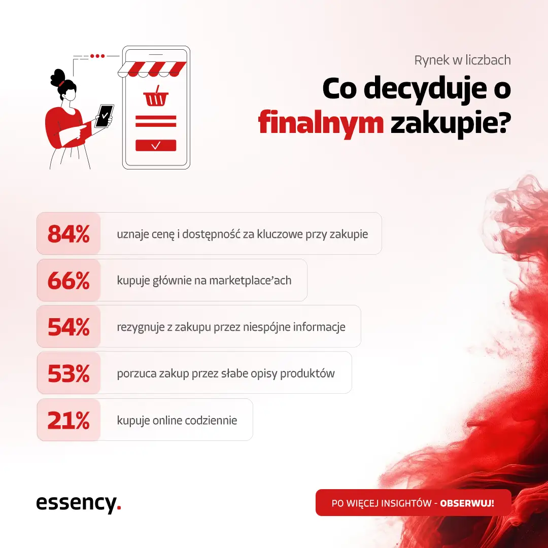 Infografika: Co decyduje o finalnym zakupie? – dane z raportu Salsify 2025. 84% uznaje cenę i dostępność za kluczowe, 54% rezygnuje z zakupu przez niespójne informacje, 53% porzuca zakup przez słabe opisy produktów.