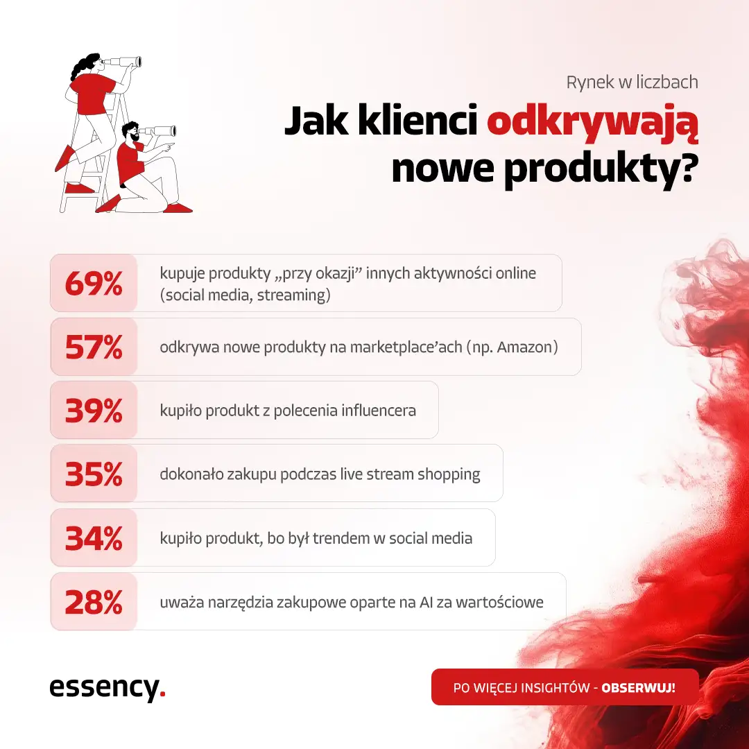 Infografika: Jak klienci odkrywają nowe produkty? – dane z raportu Salsify 2025. 69% kupuje produkty przy okazji innych aktywności online, 57% odkrywa produkty na marketplace'ach, 39% kupiło produkt z polecenia influencera.