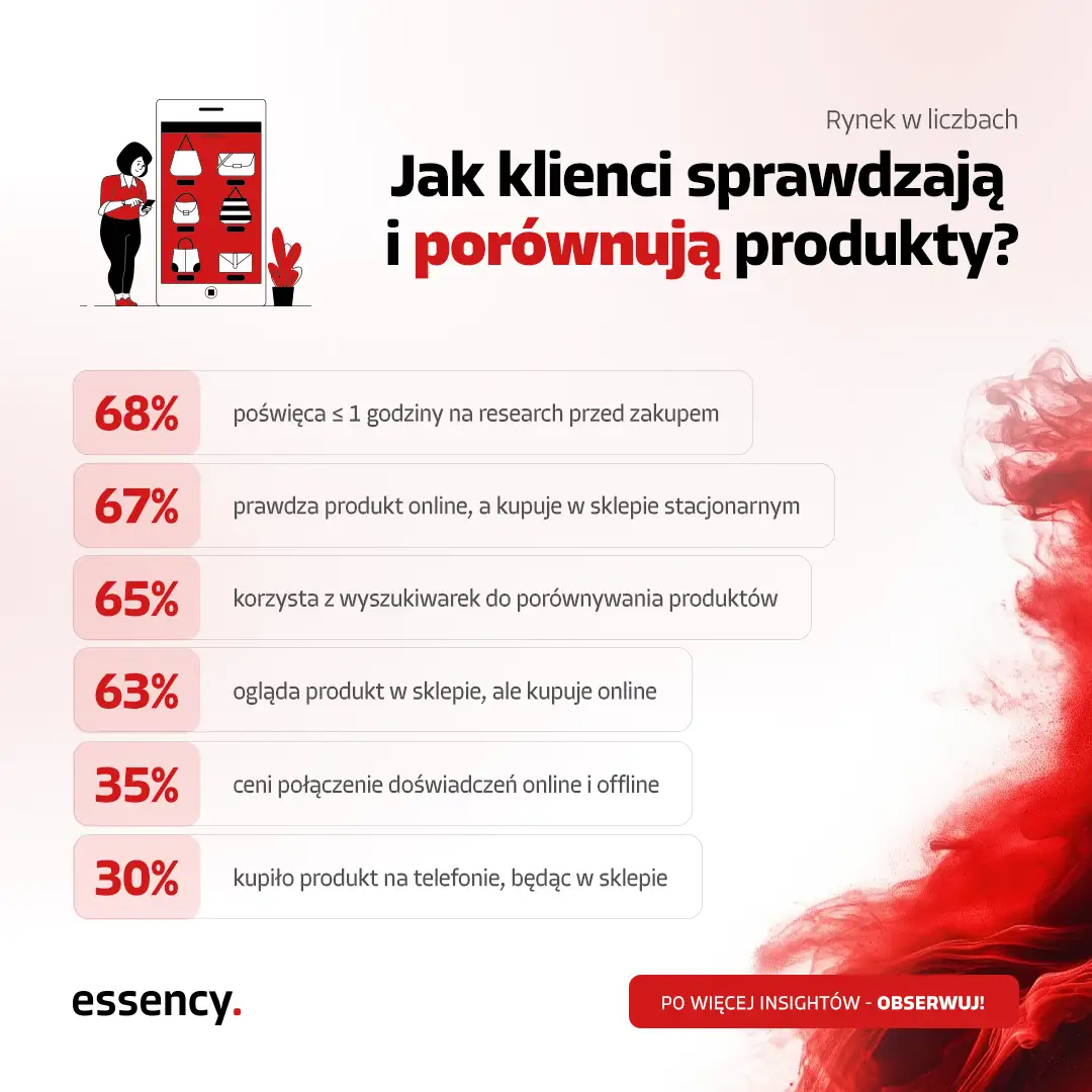 Infografika: Jak klienci sprawdzają i porównują produkty? – dane z raportu Salsify 2025. 68% poświęca maksymalnie 1 godzinę na research, 67% sprawdza online i kupuje stacjonarnie, 65% korzysta z wyszukiwarek do porównywania.