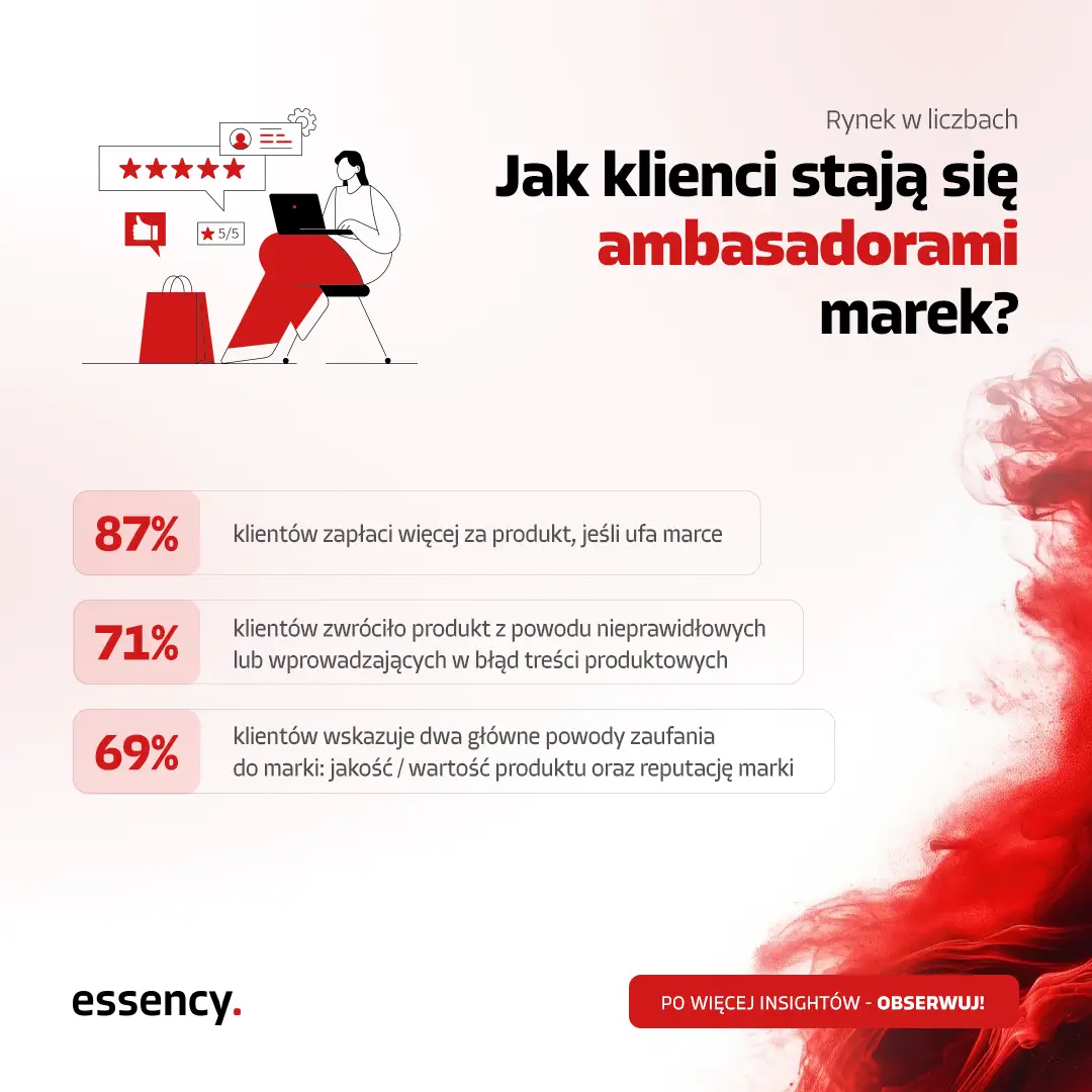 Infografika: Jak klienci stają się ambasadorami marek? – dane z raportu Salsify 2025. 87% zapłaci więcej za produkt, jeśli ufa marce. 71% zwróciło produkt z powodu nieprawidłowych treści produktowych.