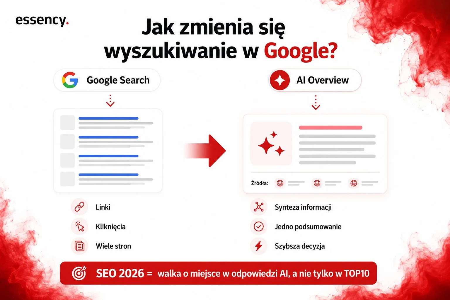 Porównanie klasycznego Google Search (lista niebieskich linków, kliknięcia, wiele stron) z AI Overview (synteza informacji, jedno podsumowanie, szybsza decyzja) w 2026 roku