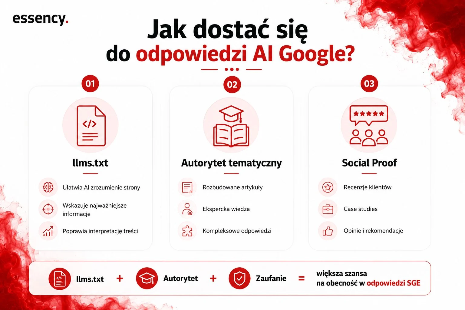 Trzy kroki, by trafić do odpowiedzi AI Google: wdrożenie pliku llms.txt, budowa autorytetu tematycznego oraz social proof – razem zwiększają szansę na obecność w odpowiedzi SGE